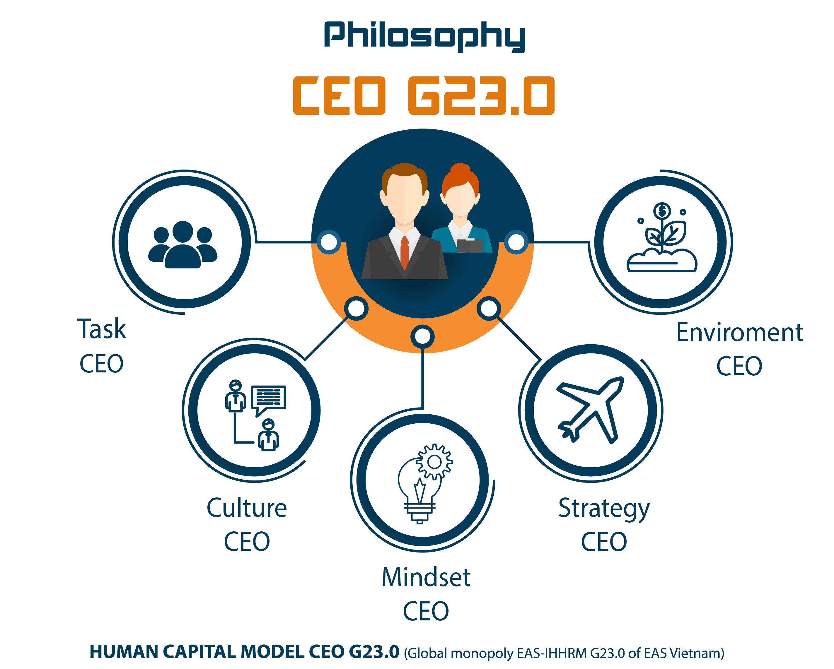 Triết lý CEO